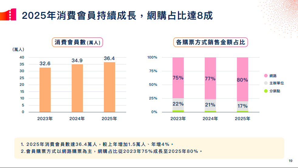 （來源：國家表演藝術中心）